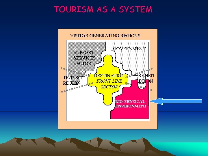 TOURISM AS A SYSTEM VISITOR GENERATING REGIONS SUPPORT SERVICES SECTOR TRANSIT REGION GOVERNMENT DESTINATION
