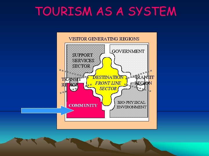 TOURISM AS A SYSTEM VISITOR GENERATING REGIONS SUPPORT SERVICES SECTOR TRANSIT REGION GOVERNMENT DESTINATION