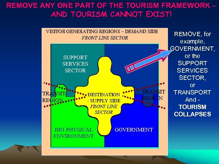 REMOVE ANY ONE PART OF THE TOURISM FRAMEWORK – AND TOURISM CANNOT EXIST! VISITOR