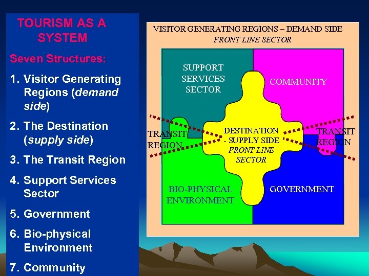 TOURISM AS A SYSTEM Seven Structures: 1. Visitor Generating Regions (demand side) 2. The