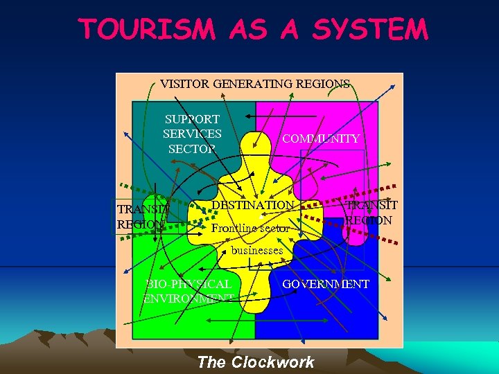 TOURISM AS A SYSTEM VISITOR GENERATING REGIONS SUPPORT SERVICES SECTOR TRANSIT REGION COMMUNITY DESTINATION