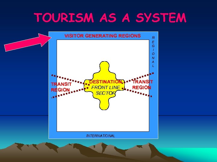 TOURISM AS A SYSTEM VISITOR GENERATING REGIONS TRANSIT REGION DESTINATION FRONT LINE SECTOR INTERNATIONAL