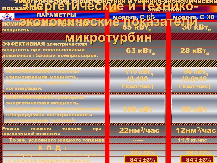 энергетические характеристики и технико-экономические показатели ЗНАЧЕНИЯ ПАРАМЕТРЫ М ИК Р О Т У Р