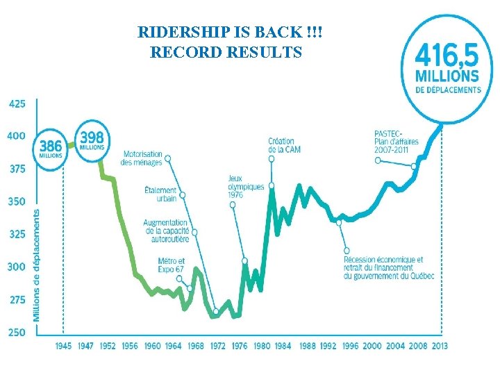 RIDERSHIP IS BACK !!! RECORD RESULTS 