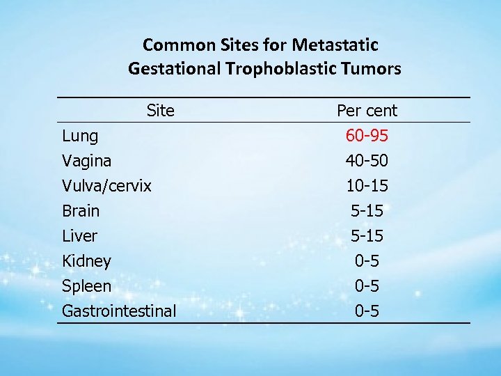 Common Sites for Metastatic Gestational Trophoblastic Tumors Site Lung Vagina Vulva/cervix Brain Liver Kidney