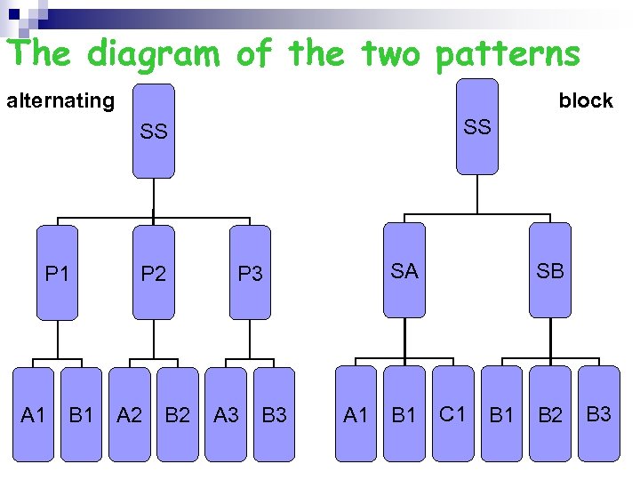 The diagram of the two patterns alternating block SS SS P 1 A 1