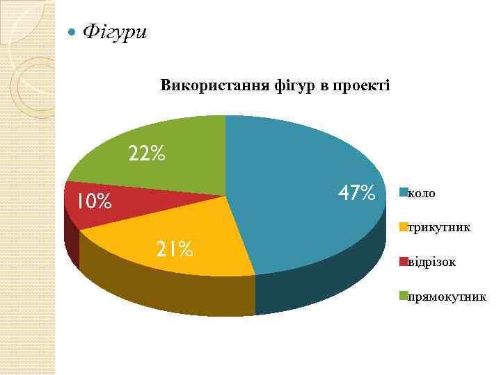  Фігури Використання фігур в проекті 22% 47% 10% коло трикутник 21% відрізок прямокутник
