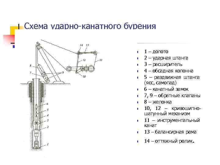 Технологическая схема вращательного бурения