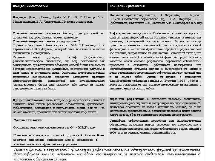 Концепции онтологии Концепции рефлексии Подходы: Декарт, Вольф, Куайн У. В. , К. Р. Поппер,