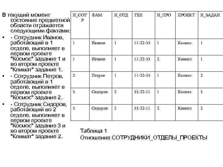 В текущий момент состояние предметной области отражается следующими фактами: • - Сотрудник Иванов, работающий