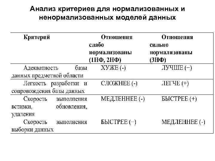 Анализ критериев для нормализованных и ненормализованных моделей данных 