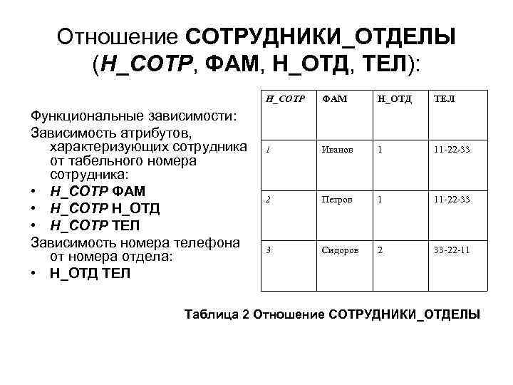 Отношение СОТРУДНИКИ_ОТДЕЛЫ (Н_СОТР, ФАМ, Н_ОТД, ТЕЛ): Н_СОТР Функциональные зависимости: Зависимость атрибутов, характеризующих сотрудника от