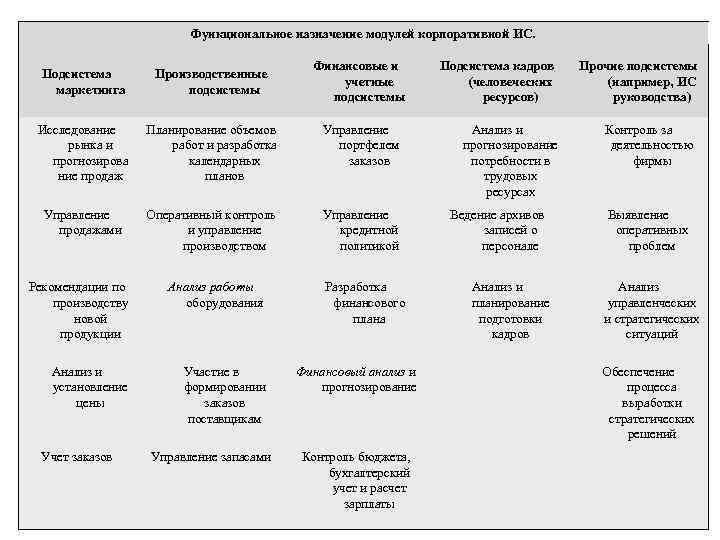 Функциональное назначение модулей корпоративной ИС. Финансовые и учетные подсистемы Подсистема маркетинга Производственные подсистемы Исследование