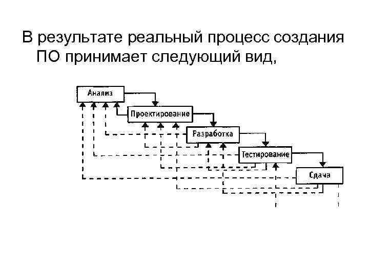 В результате реальный процесс создания ПО принимает следующий вид, 