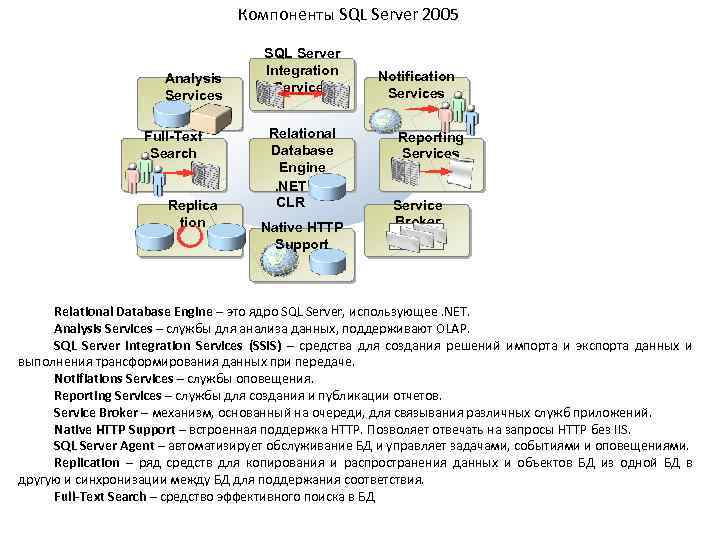 Компоненты SQL Server 2005 Analysis Services Full-Text Search Replica tion SQL Server Integration Services