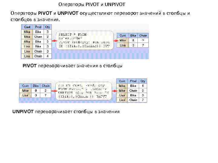 Операторы PIVOT и UNPIVOT осуществляют переворот значений в столбцы и столбцов в значения. PIVOT