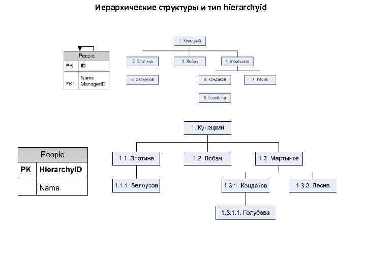 Иерархические структуры и тип hierarchyid 