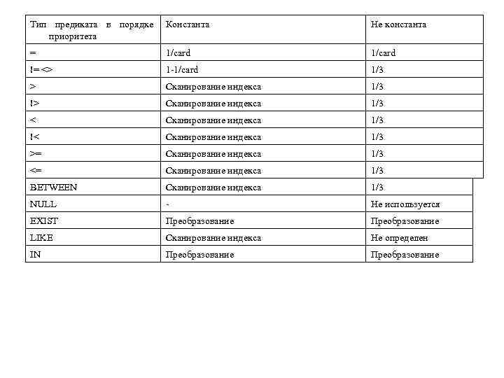 Тип предиката в порядке приоритета Константа Не константа = 1/саrd != <> 1 -1/card