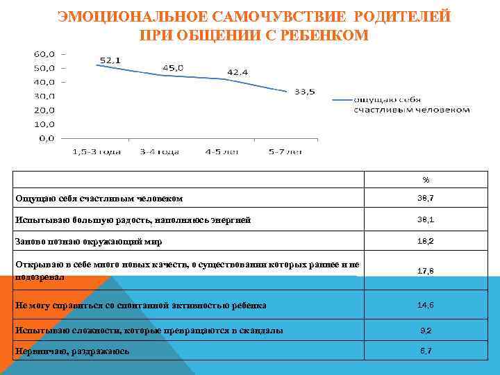 ЭМОЦИОНАЛЬНОЕ САМОЧУВСТВИЕ РОДИТЕЛЕЙ ПРИ ОБЩЕНИИ С РЕБЕНКОМ % Ощущаю себя счастливым человеком 38, 7