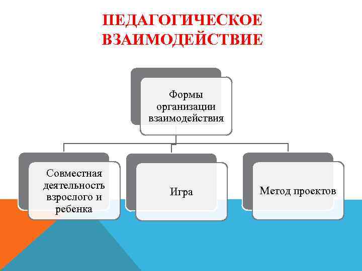 ПЕДАГОГИЧЕСКОЕ ВЗАИМОДЕЙСТВИЕ Формы организации взаимодействия Совместная деятельность взрослого и ребенка Игра Метод проектов 