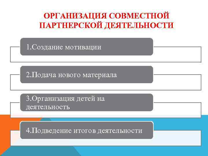 ОРГАНИЗАЦИЯ СОВМЕСТНОЙ ПАРТНЕРСКОЙ ДЕЯТЕЛЬНОСТИ 1. Создание мотивации 2. Подача нового материала 3. Организация детей