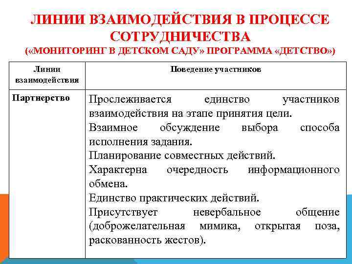 ЛИНИИ ВЗАИМОДЕЙСТВИЯ В ПРОЦЕССЕ СОТРУДНИЧЕСТВА ( «МОНИТОРИНГ В ДЕТСКОМ САДУ» ПРОГРАММА «ДЕТСТВО» ) Линии