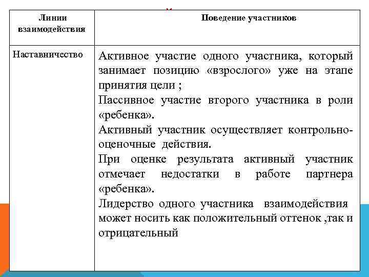 Линии Поведение участников ЛИНИИ ВЗАИМОДЕЙСТВИЯ В ПРОЦЕССЕ взаимодействия СОТРУДНИЧЕСТВА Наставничество Активное участие одного участника,