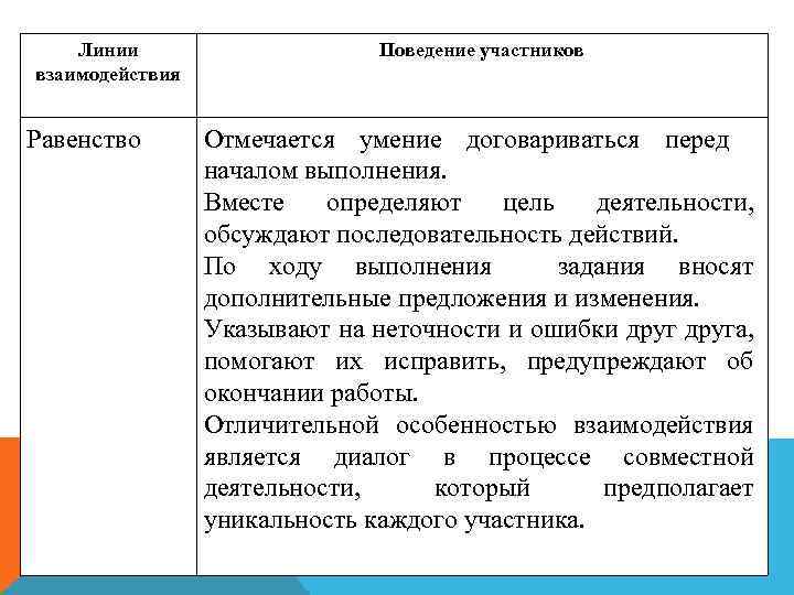 Линии взаимодействия Равенство Поведение участников Отмечается умение договариваться перед началом выполнения. Вместе определяют цель