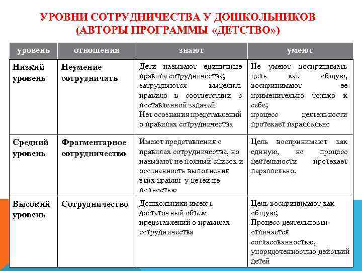 УРОВНИ СОТРУДНИЧЕСТВА У ДОШКОЛЬНИКОВ (АВТОРЫ ПРОГРАММЫ «ДЕТСТВО» ) уровень отношения знают умеют Низкий уровень