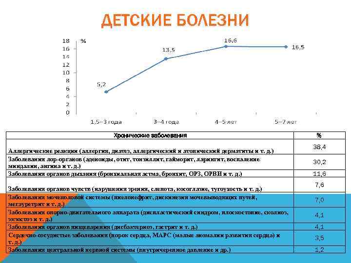 ДЕТСКИЕ БОЛЕЗНИ Хронические заболевания Аллергические реакции (аллергия, диатез, аллергический и атопический дерматиты и т.