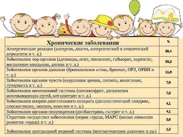  Хронические заболевания Аллергические реакции (аллергия, диатез, аллергический и атопический дерматиты и т. д.