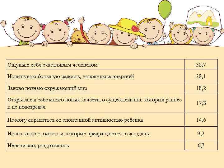Ощущаю себя счастливым человеком 38, 7 Испытываю большую радость, наполняюсь энергией 38, 1 Заново