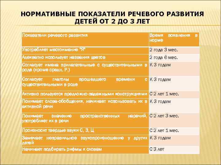 НОРМАТИВНЫЕ ПОКАЗАТЕЛИ РЕЧЕВОГО РАЗВИТИЯ ДЕТЕЙ ОТ 2 ДО 3 ЛЕТ Показатели речевого развития Время