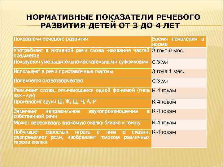 НОРМАТИВНЫЕ ПОКАЗАТЕЛИ РЕЧЕВОГО РАЗВИТИЯ ДЕТЕЙ ОТ 3 ДО 4 ЛЕТ Показатели речевого развития Время