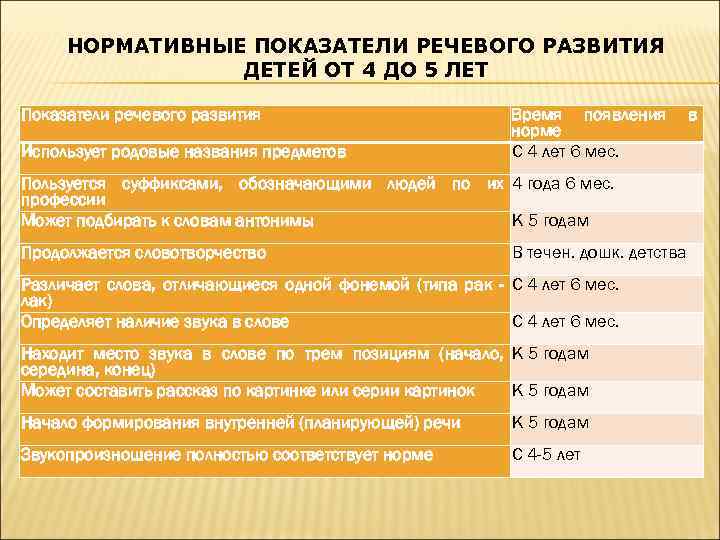 НОРМАТИВНЫЕ ПОКАЗАТЕЛИ РЕЧЕВОГО РАЗВИТИЯ ДЕТЕЙ ОТ 4 ДО 5 ЛЕТ Показатели речевого развития Использует