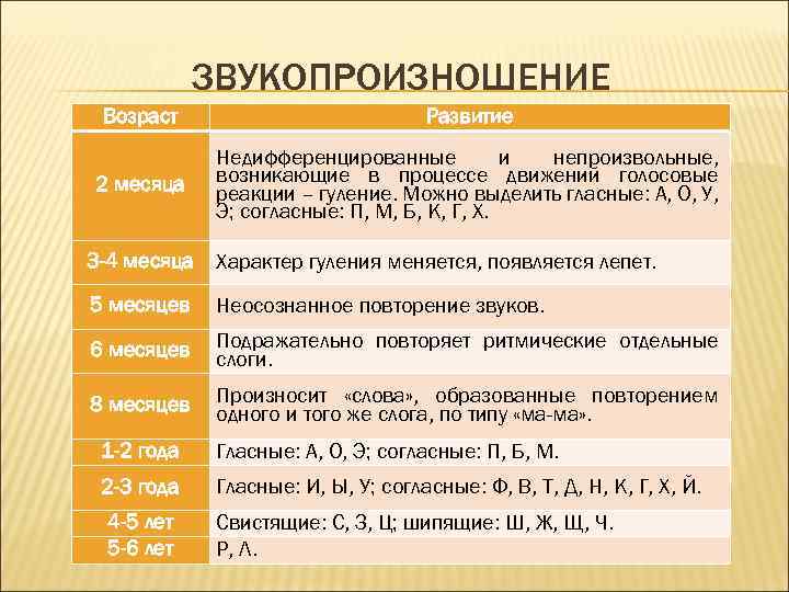 ЗВУКОПРОИЗНОШЕНИЕ Возраст Развитие 2 месяца Недифференцированные и непроизвольные, возникающие в процессе движений голосовые реакции