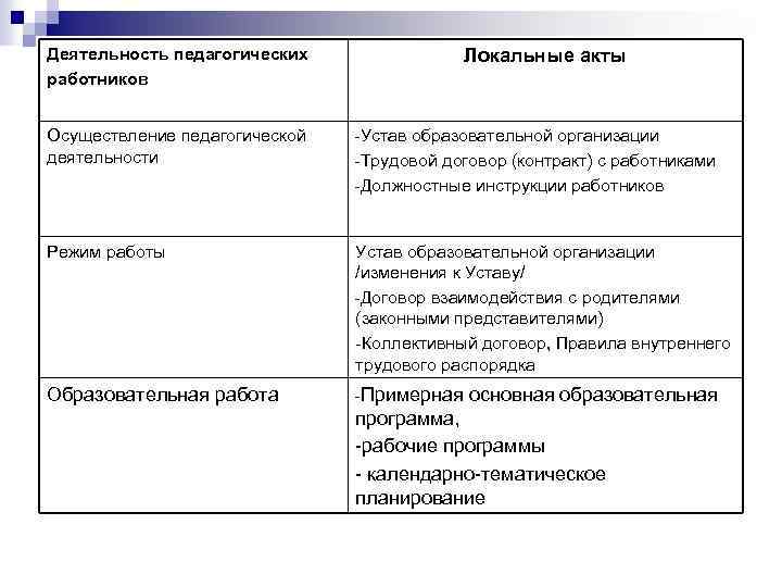 Деятельность педагогических работников Локальные акты Осуществление педагогической деятельности -Устав образовательной организации -Трудовой договор (контракт)