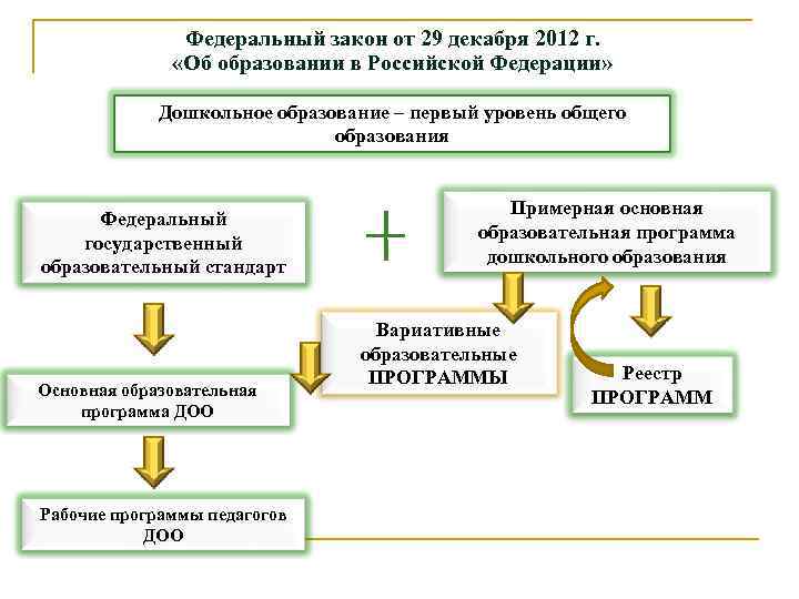 Федеральный закон от 29 декабря 2012 г. «Об образовании в Российской Федерации» Дошкольное образование