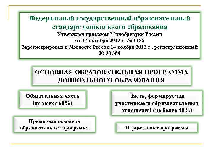 Федеральный государственный образовательный стандарт дошкольного образования Утвержден приказом Минобрнауки России от 17 октября 2013