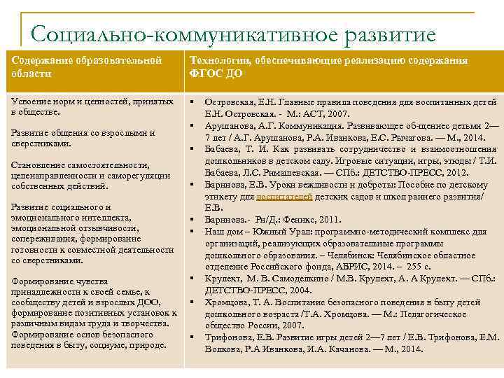 Социально-коммуникативное развитие Содержание образовательной области Технологии, обеспечивающие реализацию содержания ФГОС ДО Усвоение норм и