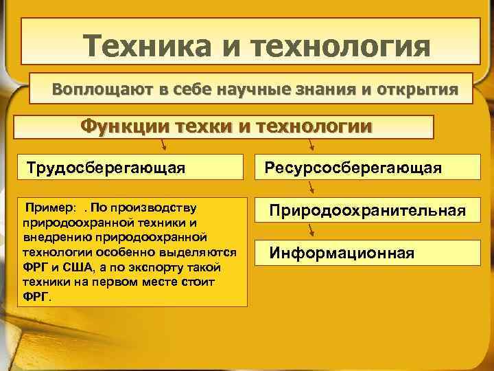 Техника и технология Воплощают в себе научные знания и открытия Функции техки и технологии