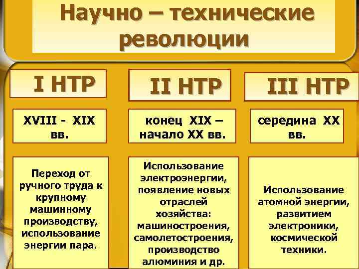 Научно – технические революции I НТР II НТР XVIII - XIX вв. конец XIX