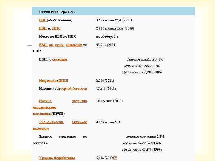 Статистика Германия ВВП(номинальный) 3 577 миллиарда (2011) ВВП по ППС 2 815 миллиардов (2009)