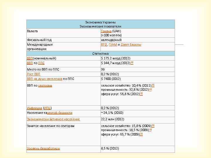 Валюта Фискальный год Международные организации Экономика Украины Экономические показатели Гривна (UAH) (=100 копеек) календарный