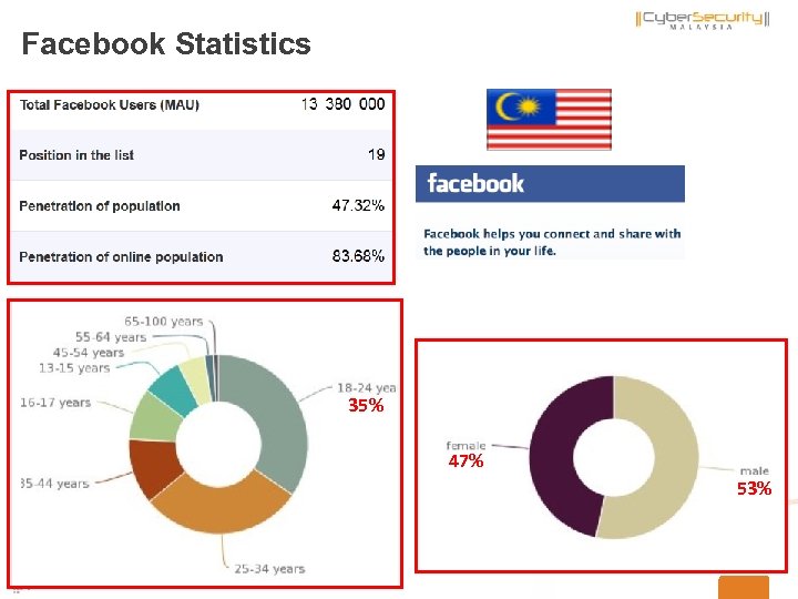 Facebook Statistics 35% 47% 53% 27 