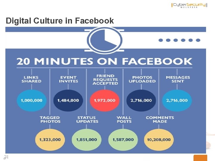 Digital Culture in Facebook 