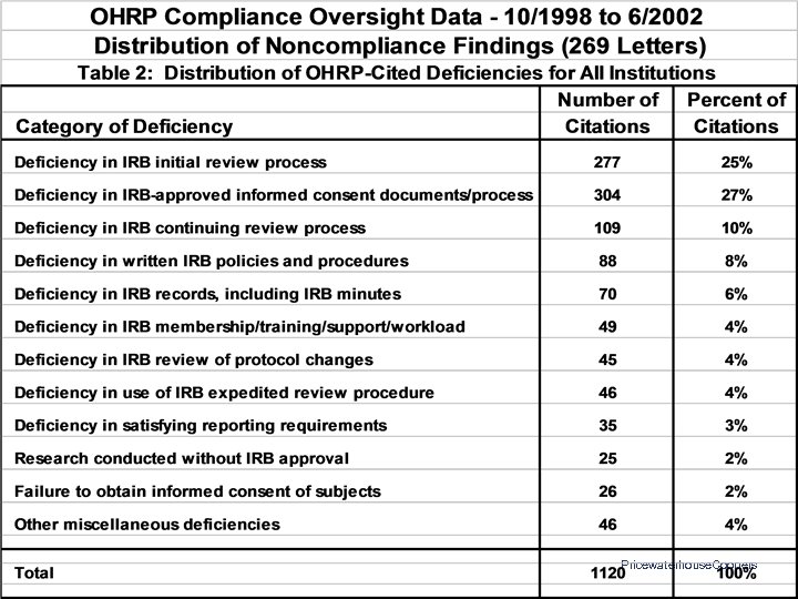 Pricewaterhouse. Coopers 