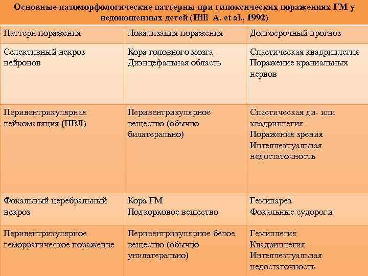 Основные патоморфологические паттерны при гипоксических поражениях ГМ у недоношенных детей (Hill A. et al.