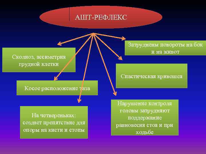 АШТ-РЕФЛЕКС Сколиоз, ассиметрия грудной клетки Затруднены повороты на бок и на живот Спастическая кривошея