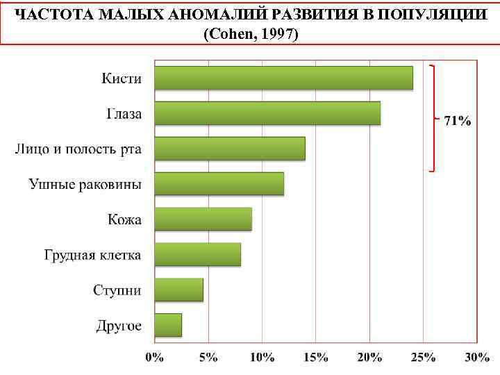 ЧАСТОТА МАЛЫХ АНОМАЛИЙ РАЗВИТИЯ В ПОПУЛЯЦИИ (Сohen, 1997) 